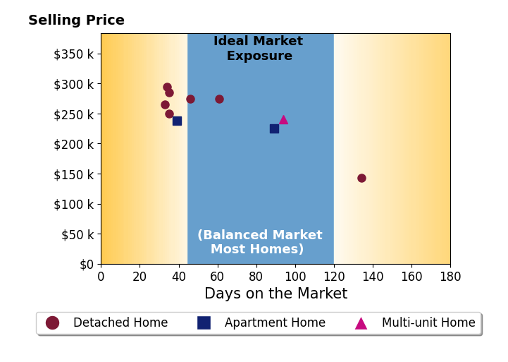 Joseph Zingales's sold homes were on the market for an average of 60 days, ranging from 33 to 134 days, with an average sold price of $249K.