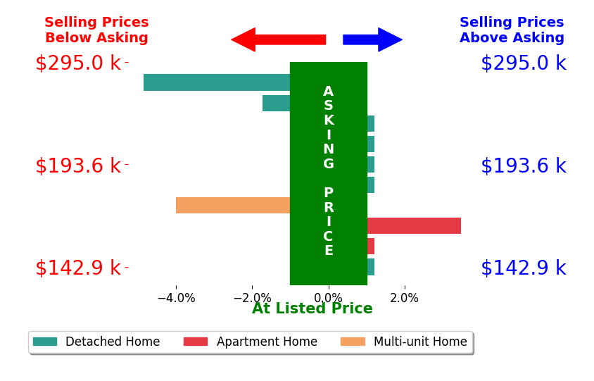 Joseph Zingales's sold homes closed 0.7% below asking on average, with 1 homes above, 3 below, and 6 at asking price.