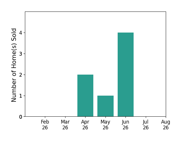 Lindsey Phillips sold 2 homes in April 2026, 1 home in May 2026, 4 homes in June 2026, for a total of 7 homes.