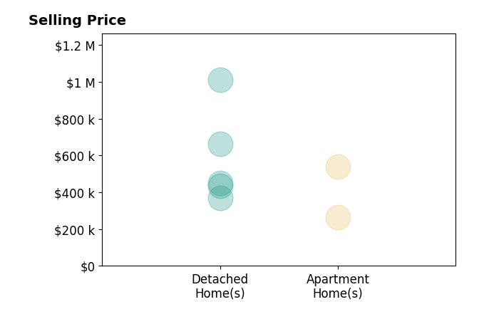 Lindsey Phillips's sold homes include detached homes from $370K to $1.0M, apartment homes from $264K to $540K.
