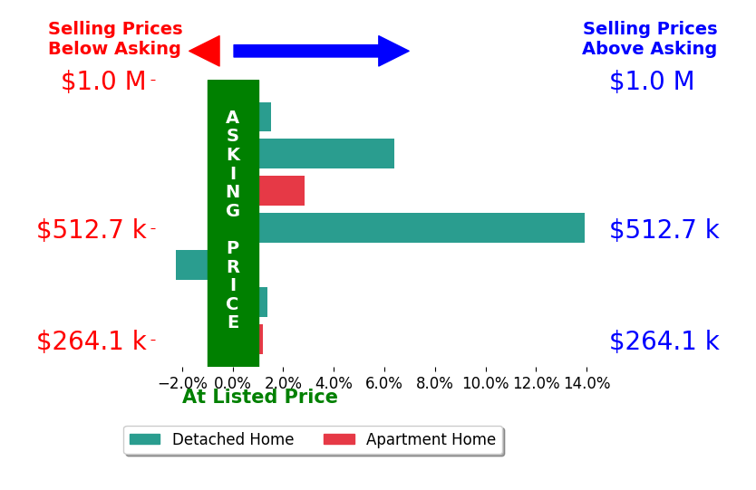 Lindsey Phillips's sold homes closed 3.4% above asking on average, with 5 homes above, 1 below, and 1 at asking price.