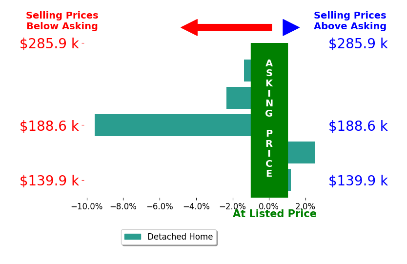 Kerri Blair's sold homes closed 2.1% below asking on average, with 1 homes above, 3 below, and 1 at asking price.