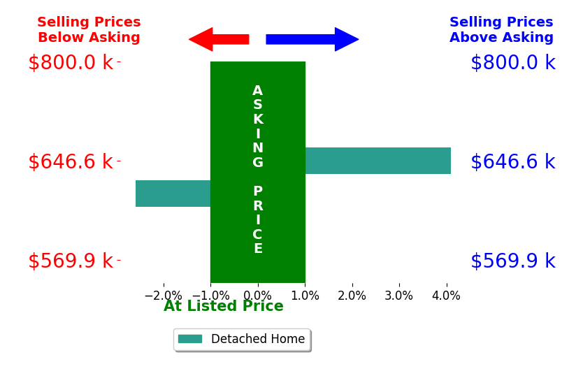Brant Jessel's sold homes closed 0.8% above asking on average, with 1 homes above, 1 below, and 0 at asking price.