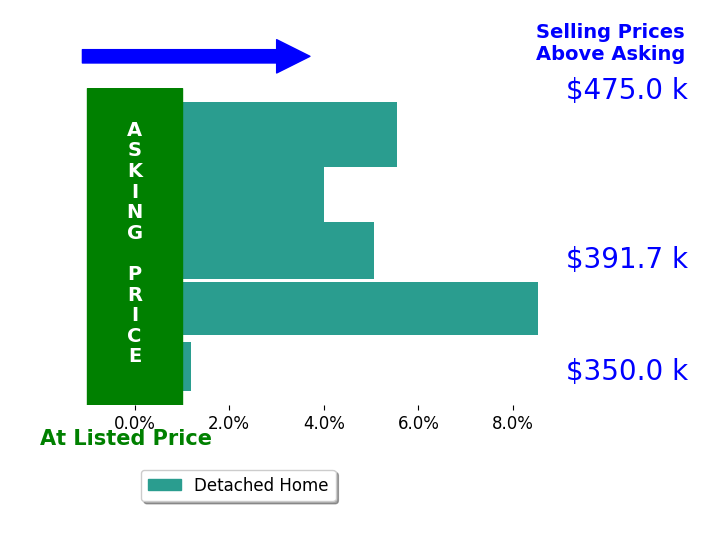 Noelle Pangle's sold homes closed 4.6% above asking on average, with 4 homes above, 0 below, and 1 at asking price.