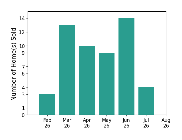 Michael Azzam sold 3 homes in February 2026, 13 homes in March 2026, 10 homes in April 2026, 9 homes in May 2026, 14 homes in June 2026, 4 homes in July 2026, for a total of 53 homes.