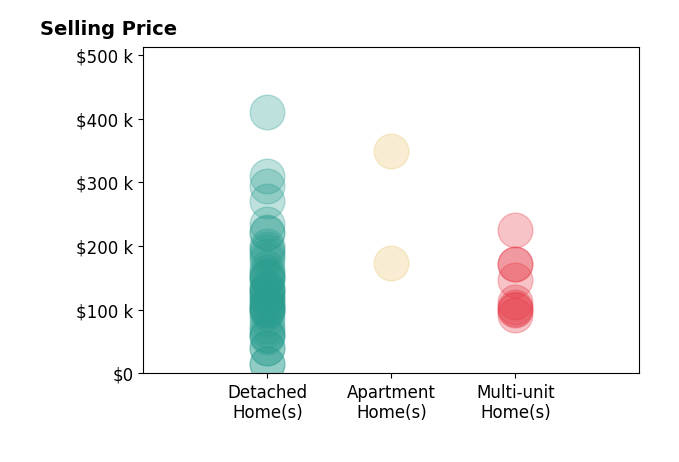 Michael Azzam's sold homes include detached homes from $15K to $410K, apartment homes from $173K to $350K, multi-unit homes from $92K to $224K.