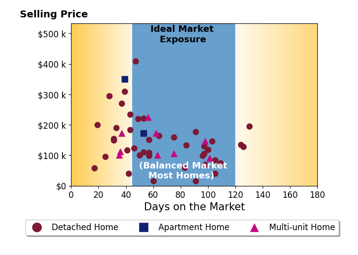 Michael Azzam's sold homes were on the market for an average of 65 days, ranging from 17 to 130 days, with an average sold price of $145K.