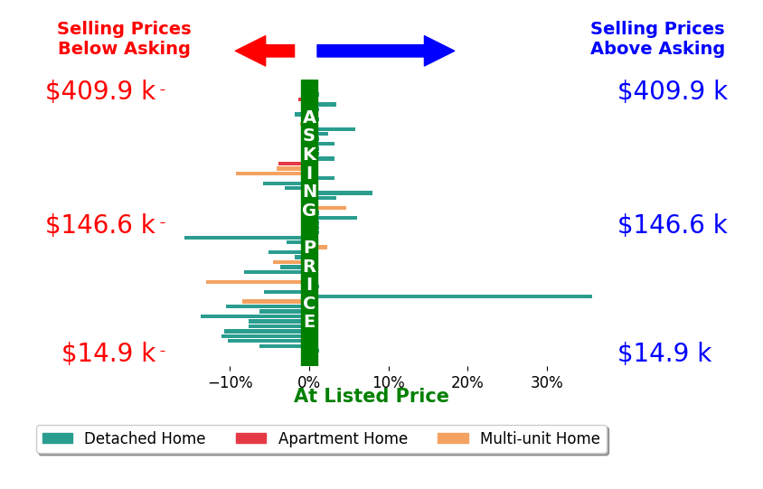Michael Azzam's sold homes closed 1.9% below asking on average, with 13 homes above, 27 below, and 13 at asking price.