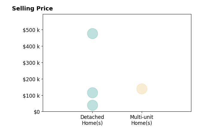 Majdey Taye's sold homes include multi-unit homes at $140K, detached homes from $40K to $476K.