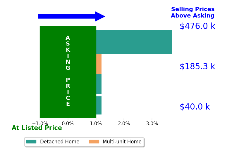 Majdey Taye's sold homes closed 0.9% above asking on average, with 1 homes above, 0 below, and 3 at asking price.