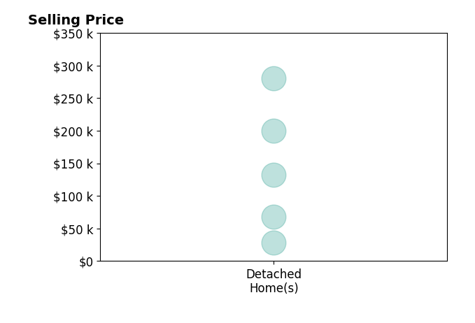 Kimberly Ule's sold homes include detached homes from $28K to $280K.