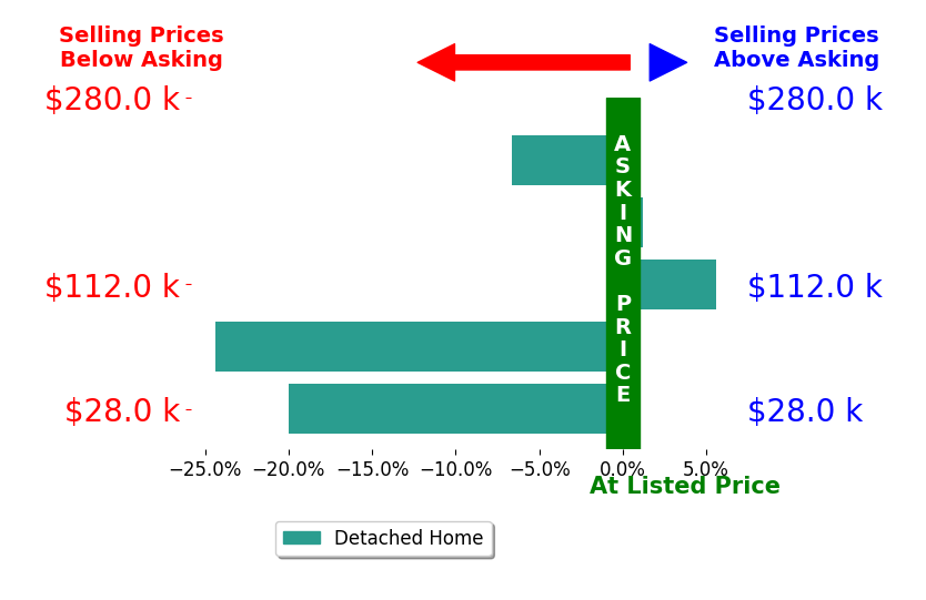 Kimberly Ule's sold homes closed 9.0% below asking on average, with 1 homes above, 3 below, and 1 at asking price.