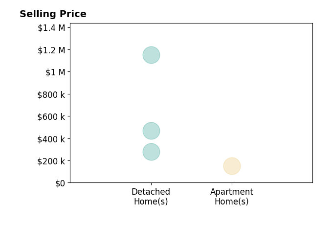 Katerina Ali Michalopoulos's sold homes include detached homes from $280K to $1.1M, apartment homes at $152K.