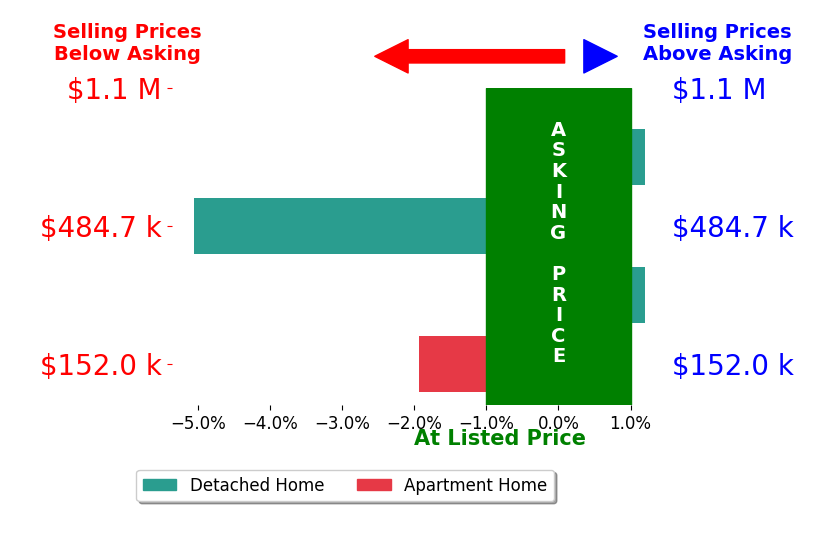 Katerina Ali Michalopoulos's sold homes closed 1.7% below asking on average, with 0 homes above, 2 below, and 2 at asking price.