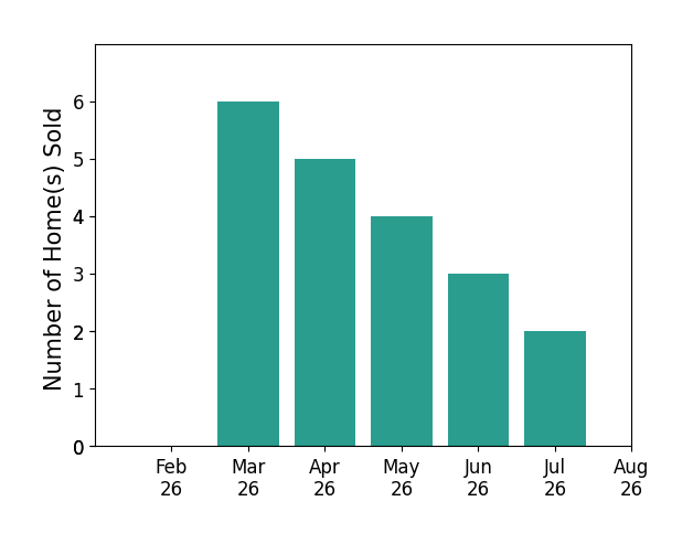 Scott Tinlin sold 6 homes in March 2026, 5 homes in April 2026, 4 homes in May 2026, 3 homes in June 2026, 2 homes in July 2026, for a total of 20 homes.