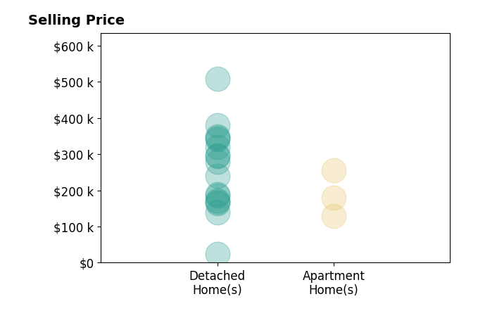 Scott Tinlin's sold homes include detached homes from $24K to $508K, apartment homes from $129K to $255K.
