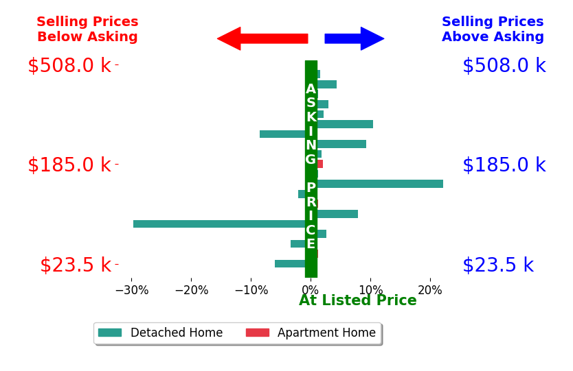Scott Tinlin's sold homes closed 0.9% above asking on average, with 11 homes above, 5 below, and 4 at asking price.