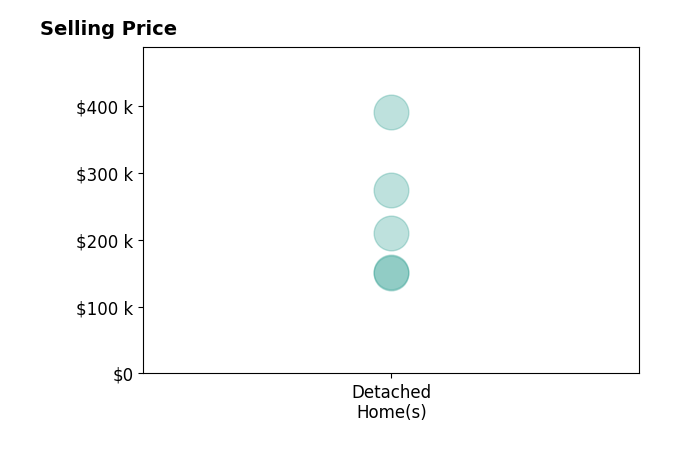 Dianna Porterfield's sold homes include detached homes from $150K to $391K.