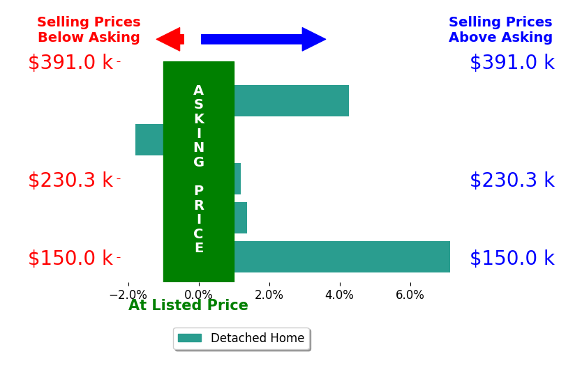 Dianna Porterfield's sold homes closed 2.2% above asking on average, with 3 homes above, 1 below, and 1 at asking price.