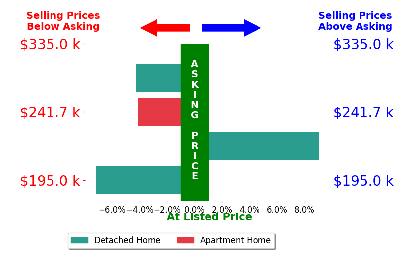 Kelley Reinecke's sold homes closed 1.6% below asking on average, with 1 homes above, 3 below, and 0 at asking price.