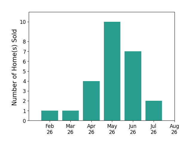 Walter Gibler sold 1 home in February 2026, 1 home in March 2026, 4 homes in April 2026, 10 homes in May 2026, 7 homes in June 2026, 2 homes in July 2026, for a total of 25 homes.