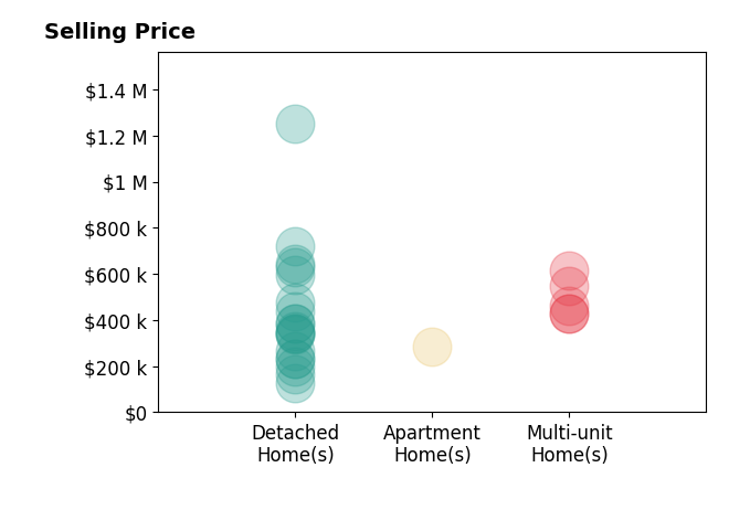 Walter Gibler's sold homes include apartment homes at $284K, multi-unit homes from $429K to $615K, detached homes from $125K to $1.2M.