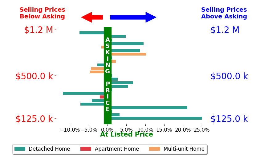 Walter Gibler's sold homes closed 2.1% above asking on average, with 11 homes above, 9 below, and 5 at asking price.