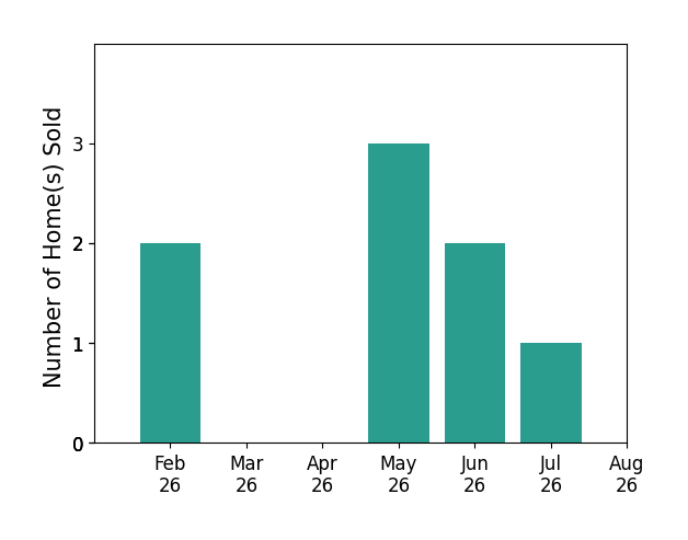Tony Jenkins sold 2 homes in February 2026, 3 homes in May 2026, 2 homes in June 2026, 1 home in July 2026, for a total of 8 homes.
