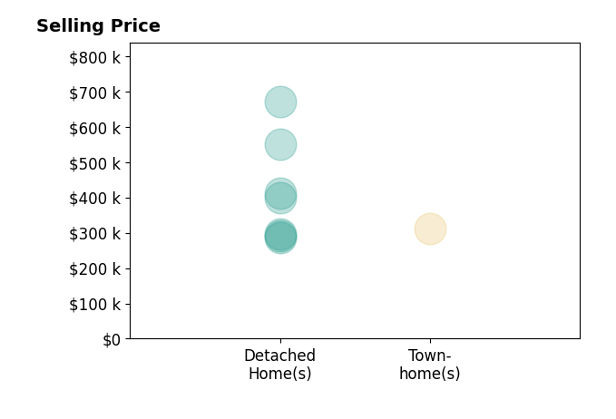 Tony Jenkins's sold homes include detached homes from $285K to $670K, townhomes at $312K.