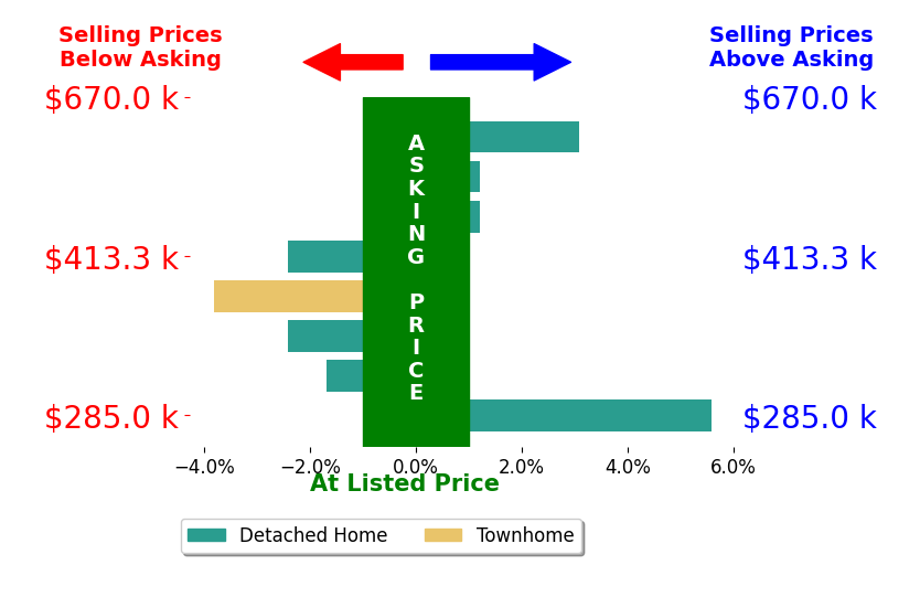 Tony Jenkins's sold homes closed 0.3% below asking on average, with 2 homes above, 4 below, and 2 at asking price.