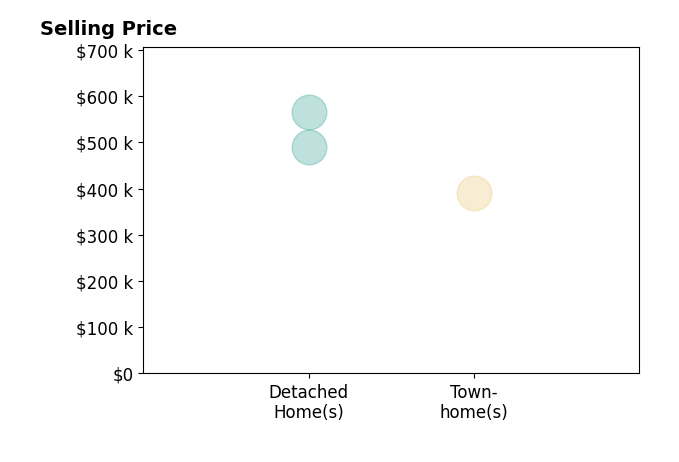 Javaria Usmani's sold homes include townhomes at $390K, detached homes from $490K to $565K.