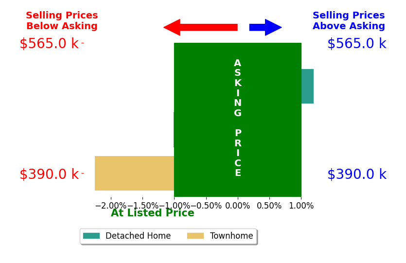 Javaria Usmani's sold homes closed 1.1% below asking on average, with 0 homes above, 2 below, and 1 at asking price.