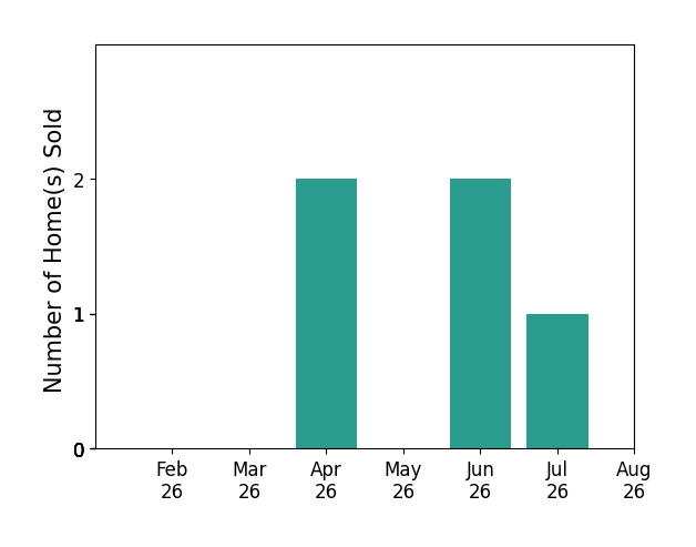 Carol Dragul sold 2 homes in April 2026, 2 homes in June 2026, 1 home in July 2026, for a total of 5 homes.
