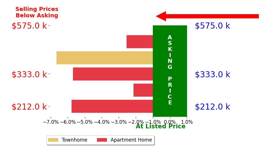 Carol Dragul's sold homes closed 4.6% below asking on average, with 0 homes above, 5 below, and 0 at asking price.