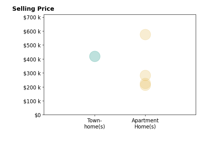 Chris Morsch's sold homes include townhomes at $420K, apartment homes from $212K to $575K.