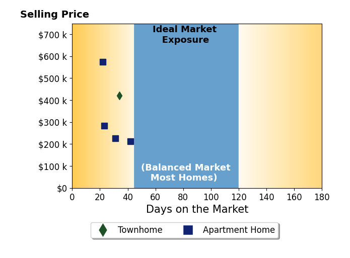 Chris Morsch's sold homes were on the market for an average of 30 days, ranging from 22 to 42 days, with an average sold price of $343K.