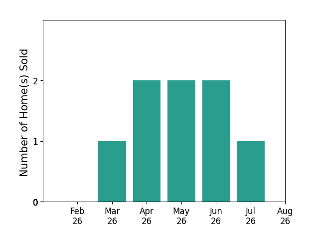 Doug Spitz sold 1 home in March 2026, 2 homes in April 2026, 2 homes in May 2026, 2 homes in June 2026, 1 home in July 2026, for a total of 8 homes.