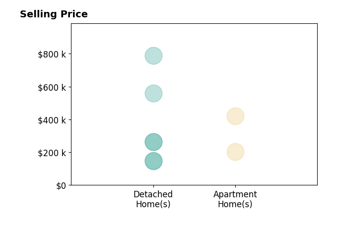 Doug Spitz's sold homes include detached homes from $148K to $788K, apartment homes from $205K to $421K.