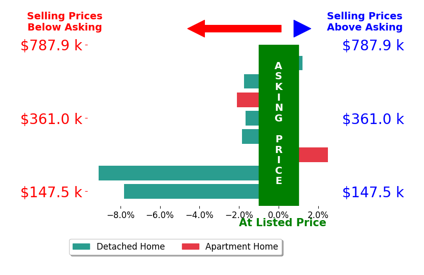 Doug Spitz's sold homes closed 2.8% below asking on average, with 1 homes above, 6 below, and 1 at asking price.