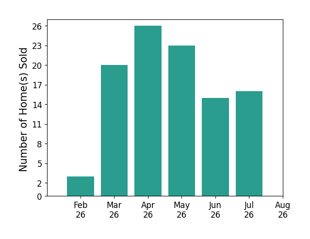 Daniel Beirne sold 3 homes in February 2026, 20 homes in March 2026, 26 homes in April 2026, 23 homes in May 2026, 15 homes in June 2026, 16 homes in July 2026, for a total of 103 homes.