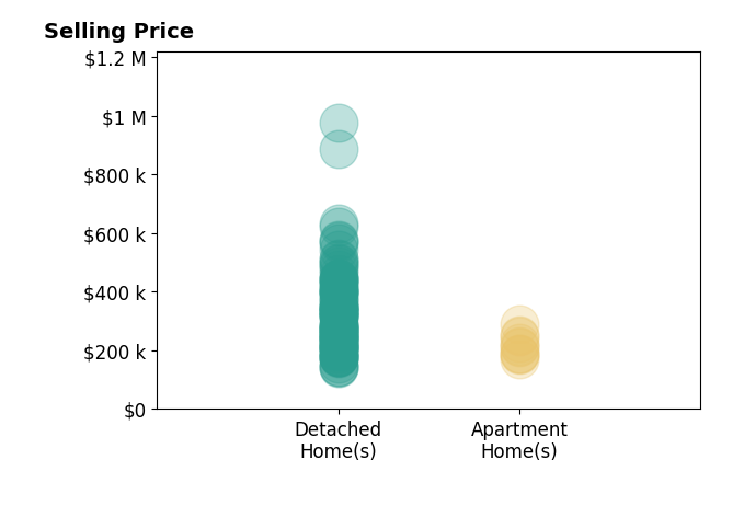 Daniel Beirne's sold homes include detached homes from $141K to $975K, apartment homes from $170K to $290K.