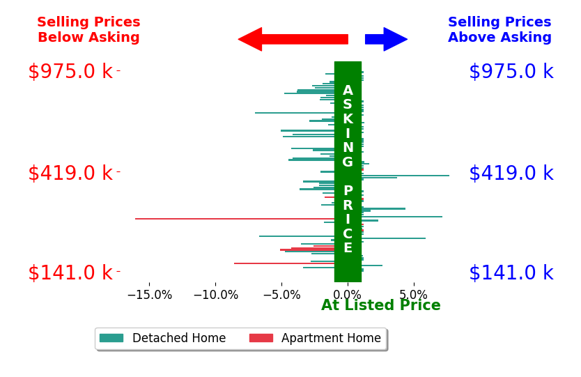 Daniel Beirne's sold homes closed 1.2% below asking on average, with 13 homes above, 49 below, and 41 at asking price.