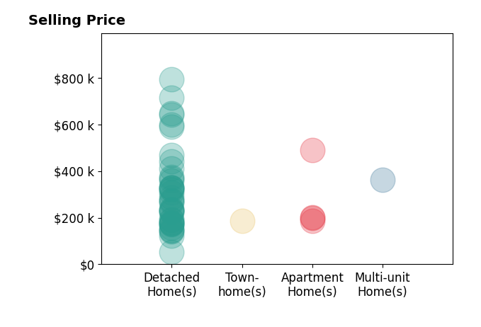 Steven Koleno's sold homes include multi-unit homes at $361K, detached homes from $52K to $792K, apartment homes from $187K to $490K, townhomes at $185K.