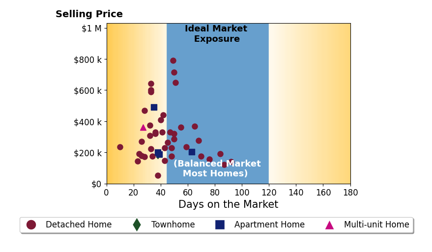 Steven Koleno's sold homes were on the market for an average of 44 days, ranging from 10 to 92 days, with an average sold price of $310K.