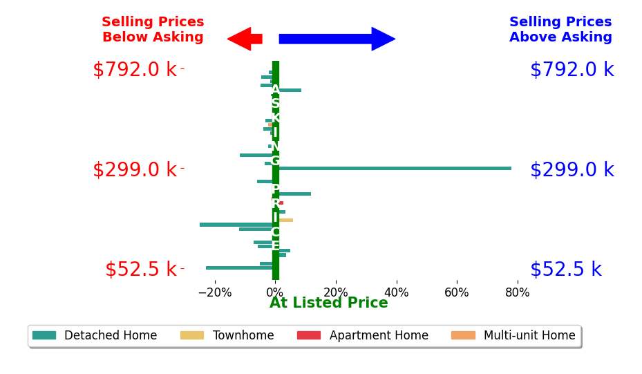 Steven Koleno's sold homes closed 0.2% below asking on average, with 10 homes above, 20 below, and 16 at asking price.