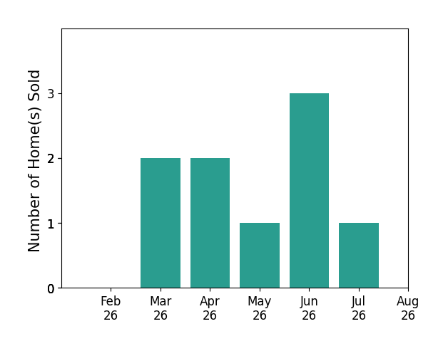 Flor McNally sold 2 homes in March 2026, 2 homes in April 2026, 1 home in May 2026, 3 homes in June 2026, 1 home in July 2026, for a total of 9 homes.