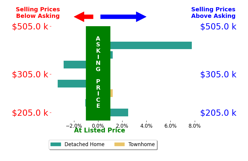 Flor McNally's sold homes closed 0.5% above asking on average, with 3 homes above, 3 below, and 3 at asking price.