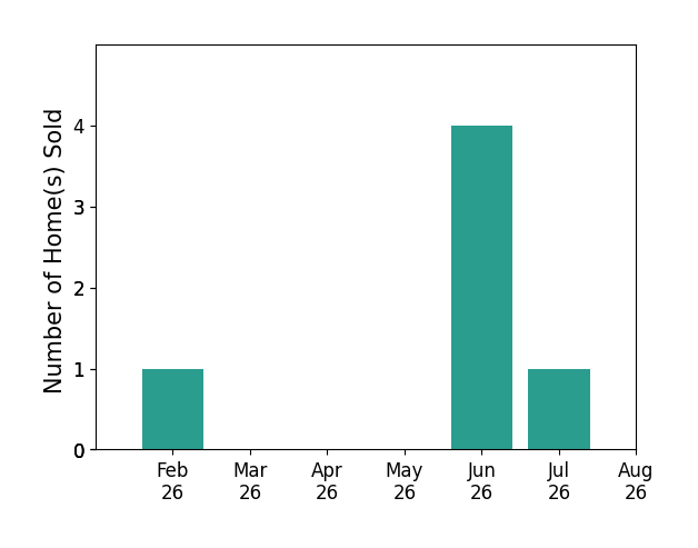 Nikki Hayden sold 1 home in February 2026, 4 homes in June 2026, 1 home in July 2026, for a total of 6 homes.