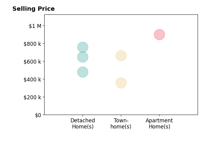 Nikki Hayden's sold homes include townhomes from $360K to $665K, detached homes from $480K to $760K, apartment homes at $900K.