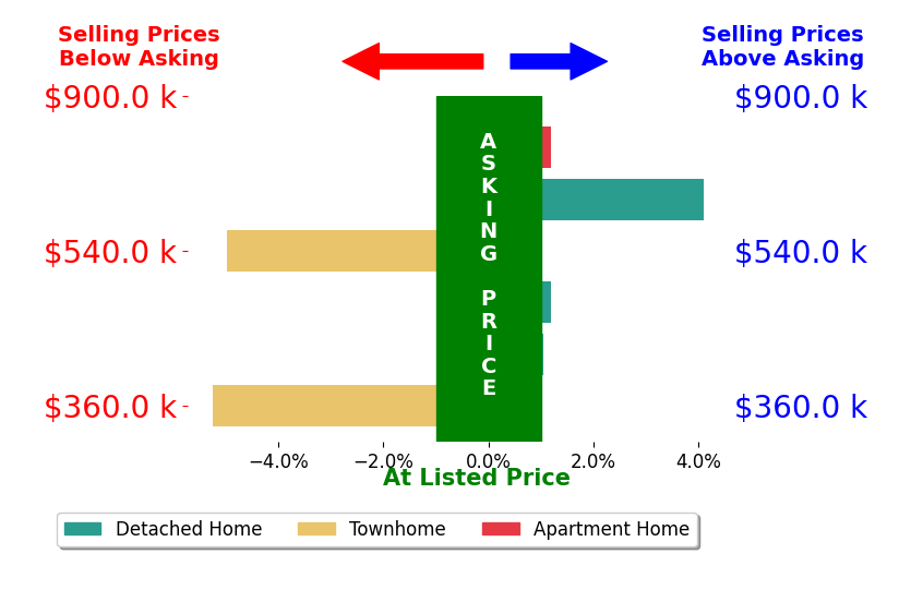 Nikki Hayden's sold homes closed 0.9% below asking on average, with 2 homes above, 2 below, and 2 at asking price.